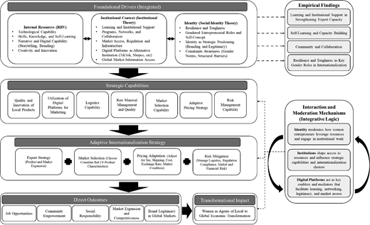 A Conceptual framework links foundational drivers, strategic capabilities, adaptive internationalisation strategies, outcomes and moderating mechanisms.