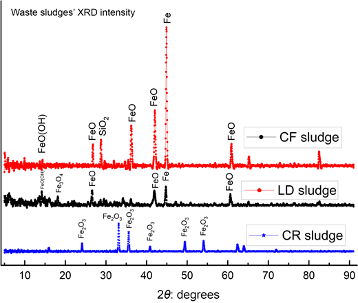 A graph plots waste sludge X R D intensity versus two theta degrees for C F sludge, L D sludge, and C R sludge.
