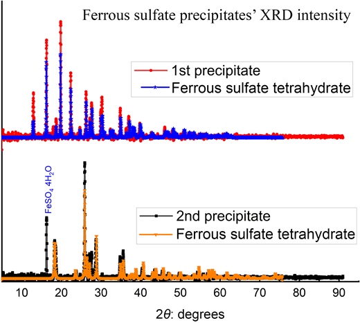 A graph plots X R D intensity versus two theta degrees for first and second precipitates compared with ferrous sulfate tetrahydrate.