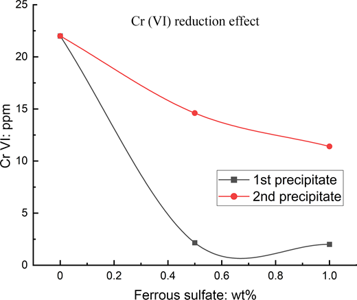 A graph plots chromium six concentration versus ferrous sulfate weight percent for two precipitate samples.