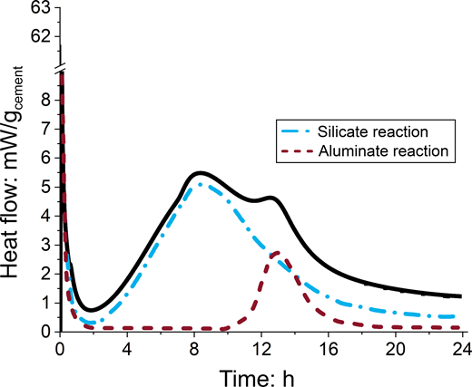 A graph displaying heat flow in milliwatts per gram of cement over 24 hours, comparing silicate and aluminate reactions.