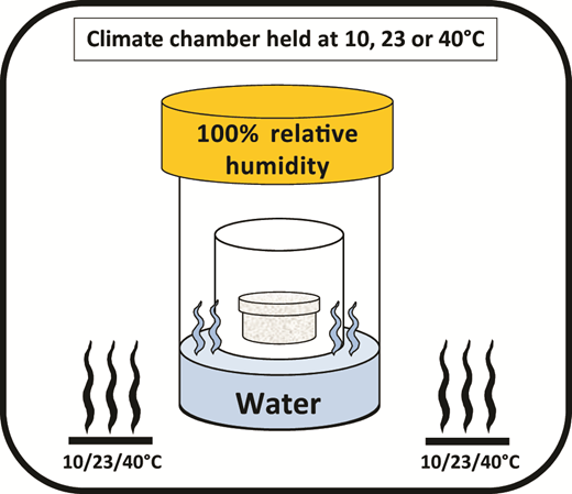A diagram illustrating a climate chamber with three temperature options, featuring 100 percent relative humidity and a water container at the base.