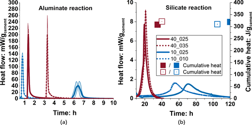 This image presents two reaction graphs comparing heat flow versus time for aluminate and silicate reactions in cement, showing varying cumulative heat values with distinct lines and plotted data.