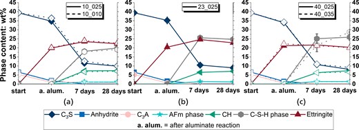 This graph displays phase content percentages over time for different compounds, showing trends across three experiments labelled a, b, and c. Each dataset includes specific compounds tracked over specified durations.