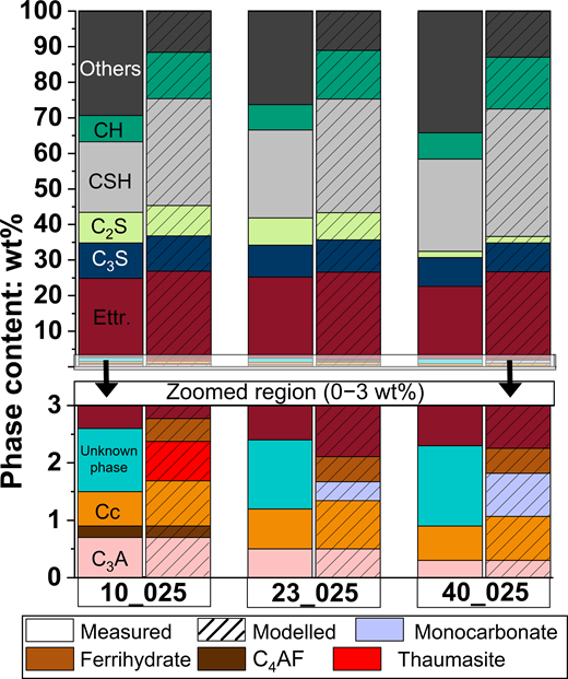 This image displays a stacked bar chart illustrating phase content by weight percentage in two regions with a zoomed section showing detailed composition between zero and three weight percent.