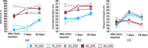 Three graphs display percentages of D o H of C 3 A, calculated ettringite, and measured ettringite across three time points after alum reaction, showing different trends for multiple sample categories.