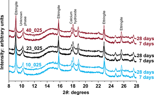 The graph shows X-ray diffraction peaks at various 2 theta degrees for different compounds over two time periods, 7 days and 28 days.