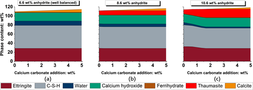 Three stacked bar graphs show phase content percentage by weight versus calcium carbonate addition for different anhydrite compositions. Each graph has distinct labels and represents varying phase contents.