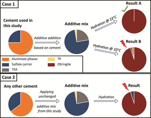 Two case studies show different cement types and additive mixes, displaying hydration results at varying temperatures in pie charts with labelled components.