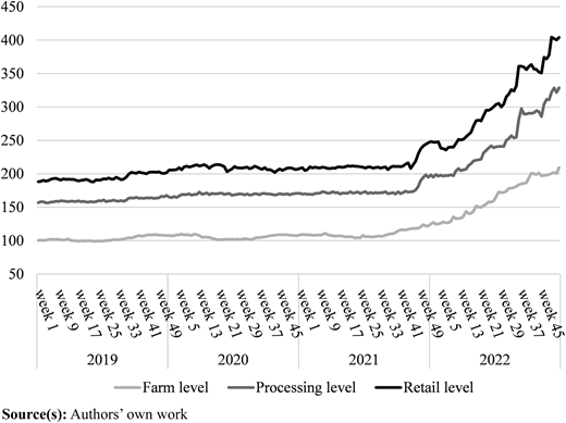 A multi-line graph comparing farm, processing, and retail levels from 2019 to 2022.