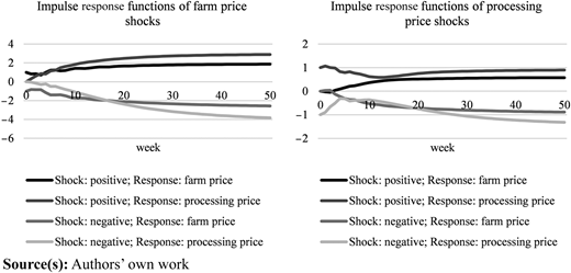 A set of two line graphs showing impulse response functions of farm and processing price shocks over 50 weeks.