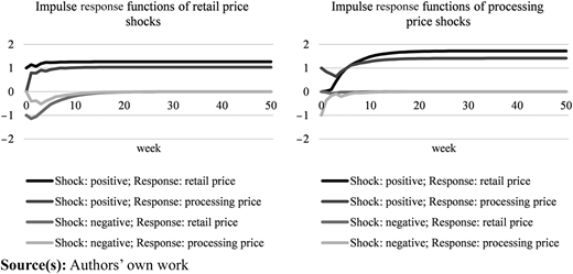A set of two line graphs spanning over 50 weeks showing impulse response functions for retail and processing price shocks.