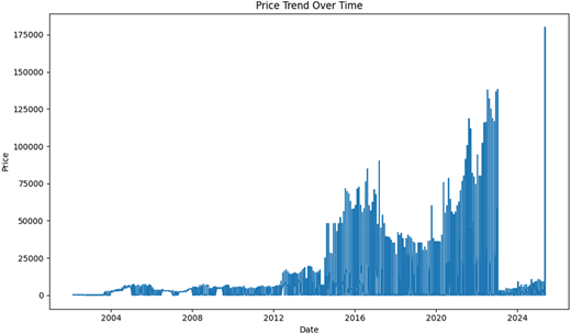 A line graph showing the price trend of agricultural commodity prices over time.