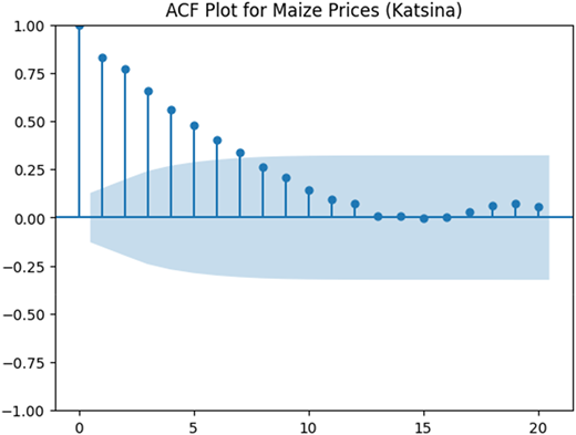 A line graph showing the autocorrelation function plot for maize prices in Katsina.
