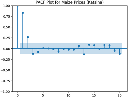 A line graph showing the partial autocorrelation function (PACF) plot for maize prices in Katsina.
