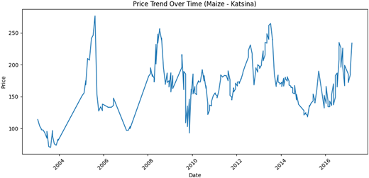 A line graph showing the price trend of maize in Katsina over time.