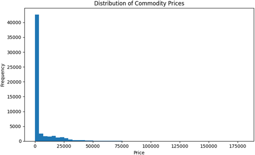 A histogram showing the distribution of commodity prices.