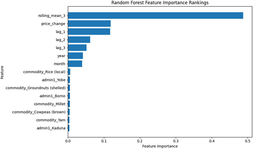A bar graph showing the importance rankings of various features in a Random Forest model.