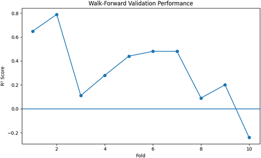 A line graph titled Walk-Forward Validation Performance with R2 Score on the y axis and Fold on the x axis.
