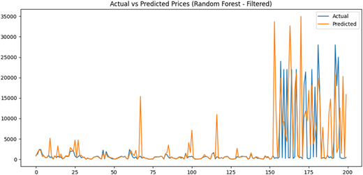 A line graph comparing actual and predicted prices using a Random Forest model.