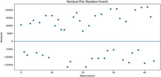 A scatter plot of residuals for a random forest model.
