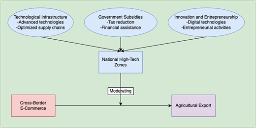 A flow diagram showing policy factors feeding into national high tech zones that points toward the way of export.