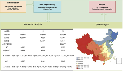 A workflow diagram linking data collection, preprocessing, mechanism analysis results, and G W R spatial analysis.