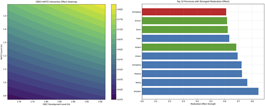 A two panel figure with an interaction heatmap and a horizontal bar chart of moderation effect strength by province.