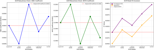A three panel line chart showing E C M robustness checks for C B E C, N H T Z coefficients, and model fit values.