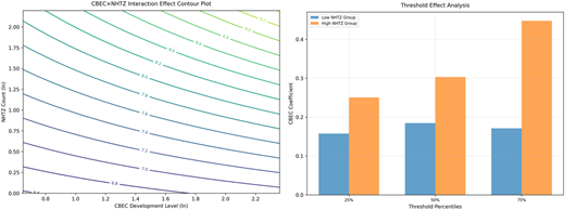 A two panel figure with an interaction contour plot and a grouped bar chart showing threshold effects.