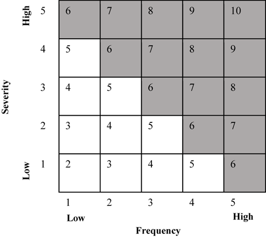 A risk matrix shows severity versus frequency, with values rising diagonally and shaded cells marking higher-risk perception.