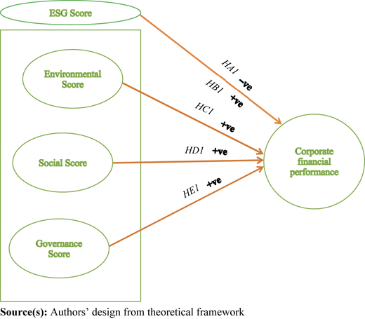 Hypothesised relationships Refer to the image caption for details.