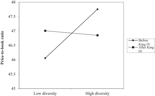 A line graph on the diversity impacting the price-to-book ratio before and after the King Roman numeral 4 implementation.