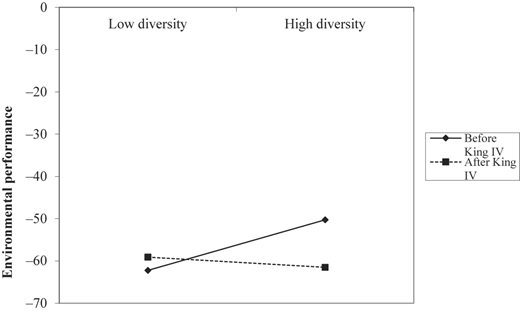 A line graph shows the environmental performance related to board diversity, before and after King Roman numeral 4.