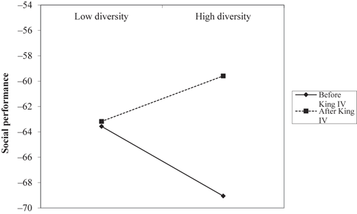 A line graph shows the social performance related to board diversity, before and after King Roman numeral 4.