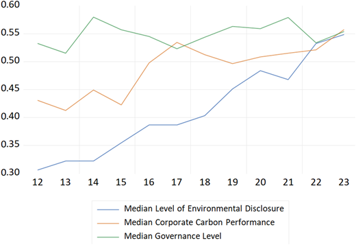 A line graph shows rising environmental disclosure, fluctuating governance, and stable carbon performance.