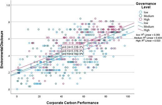 A scatter plot of E D Q versus C C P with three governance levels, regression lines, and R-squared values.