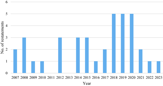 A bar graph showing the number of financial restatements per year from 2007 to 2023.
