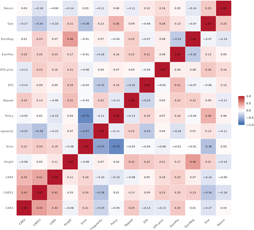 A heat map showing correlation values between different variables.