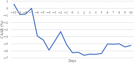 A line graph showing the 21-day cumulative average abnormal return.