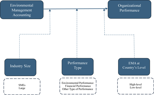 A model showing Environmental Management Accounting linked to Organizational Performance, influenced by three factors.