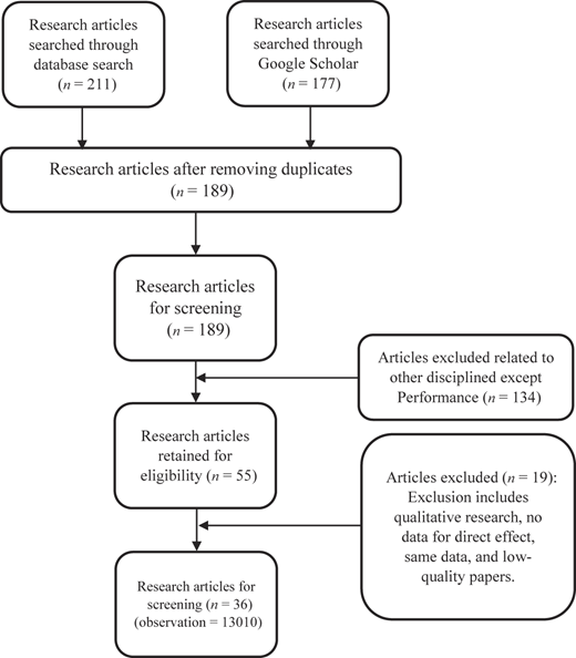 A flowchart showing the selection process of research articles from search to screening with exclusion criteria.