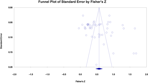 A funnel plot showing blue data points of Fisher’s Z against standard error within blue diagonal boundaries.