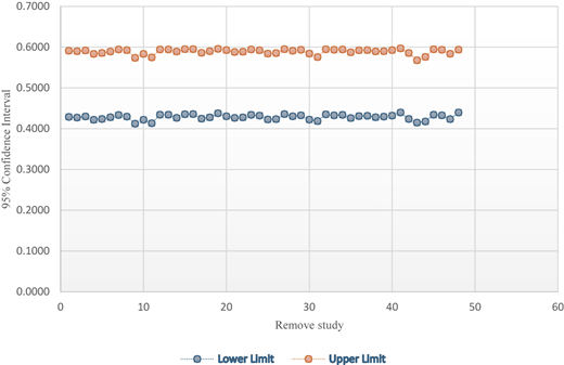 A line graph showing lower and upper 95 percent confidence limits across removed studies.
