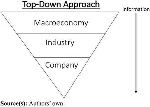 A figure illustrating the top-down approach implemented for stock valuation by analysts.