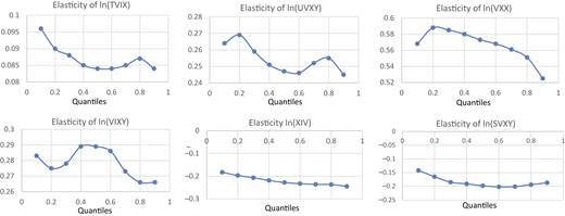 Six line graphs show the elasticity of different variables against quantiles.