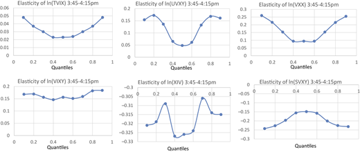 Six line graphs display elasticity curves across quantiles during the 3:45 to 4:15 p m period”.