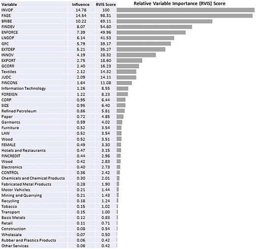 A figure showing a table with 44 variables and a horizontal bar graph comparing their R V I S scores.