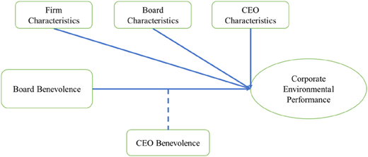 A model showing firm, board, and C E O characteristics influencing corporate environmental performance.