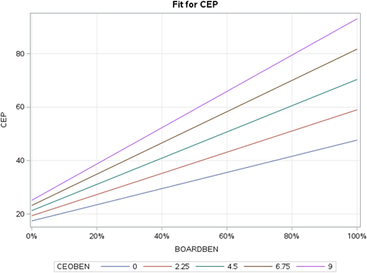 A line graph showing the effect of increasing C E O benevolence levels on C E P.